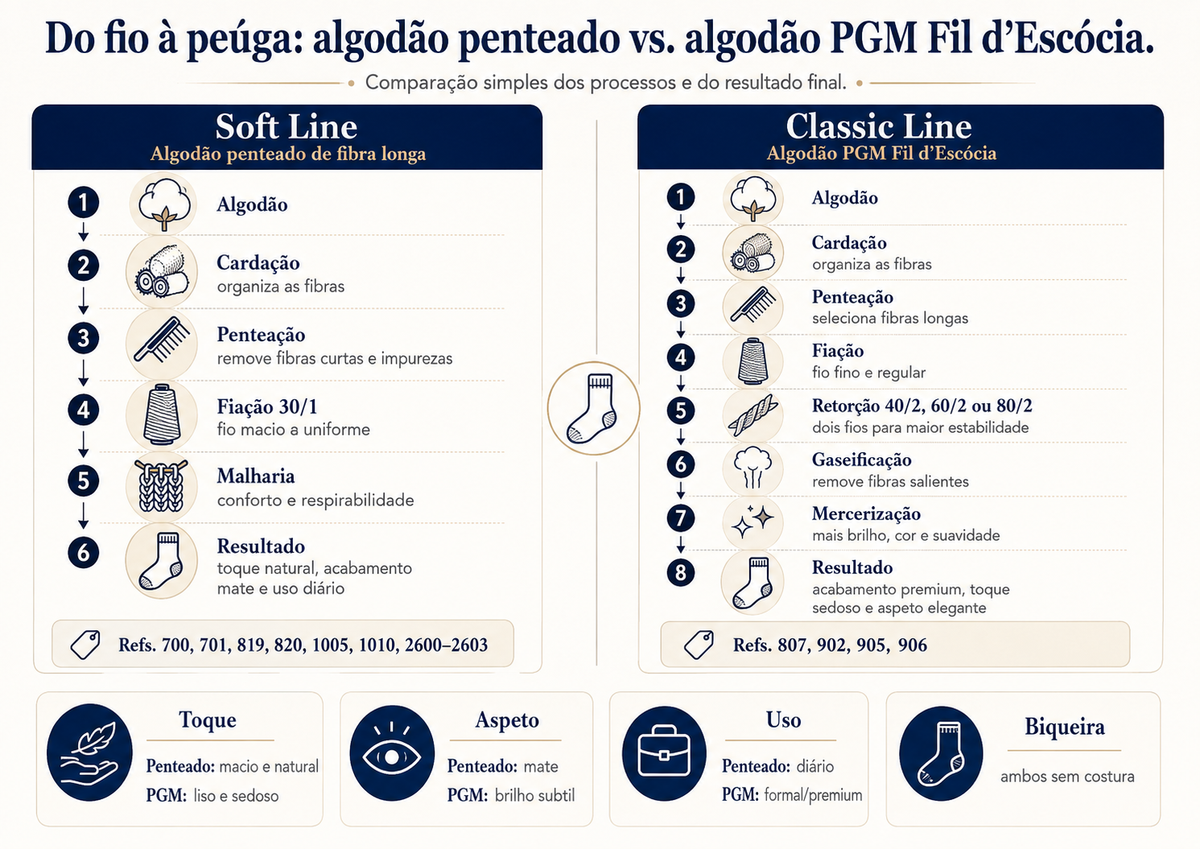 Infográfico comparativo: Do fio à peúga — Algodão penteado Soft Line vs. Algodão PGM Fil d'Escócia Classic Line